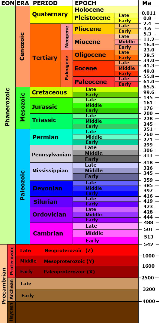 Geologic Time Scale
